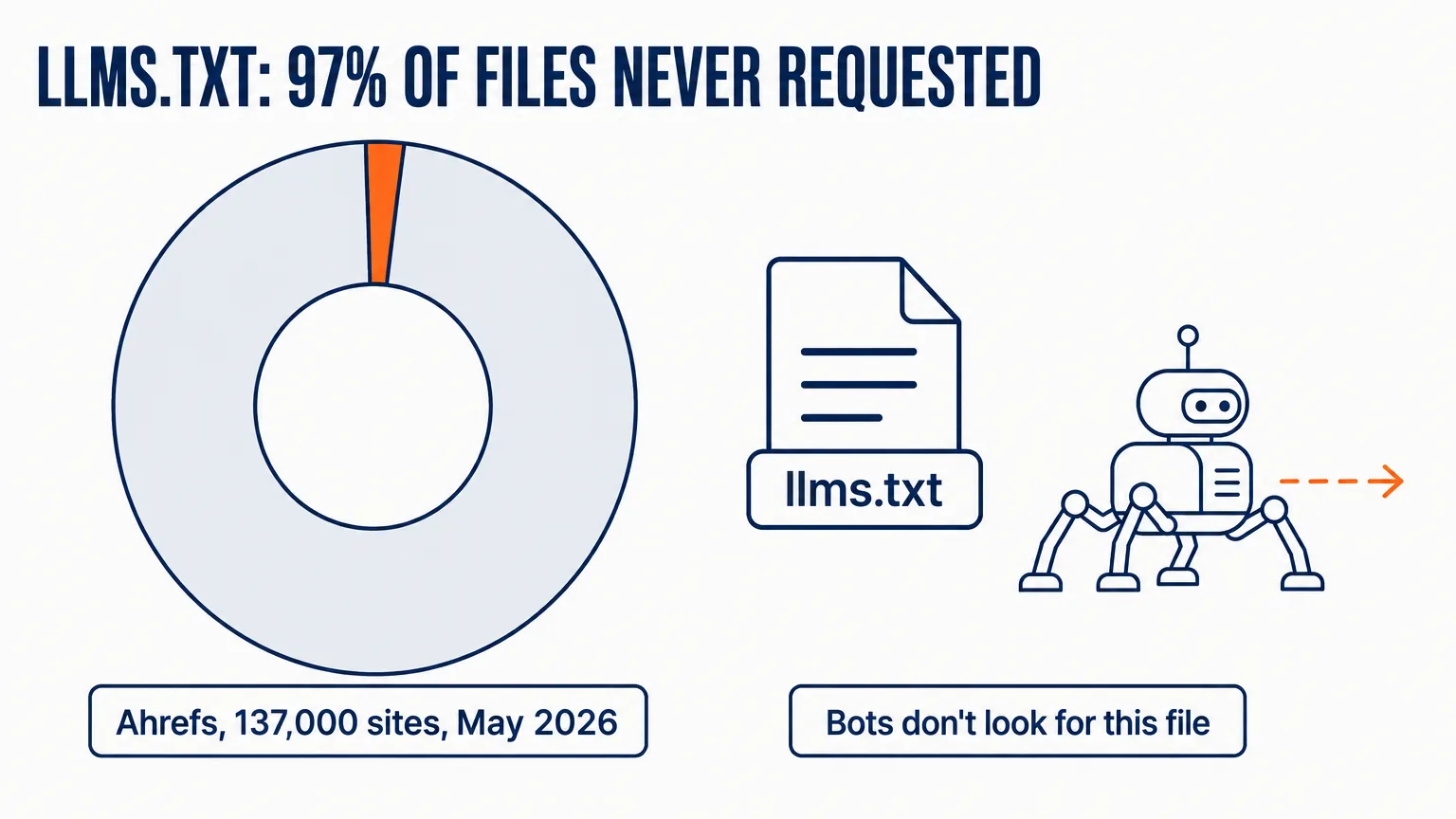 Donut chart: according to Ahrefs, 97% of llms.txt files across 137,000 sites didn’t get a single request — bots don’t look for this file