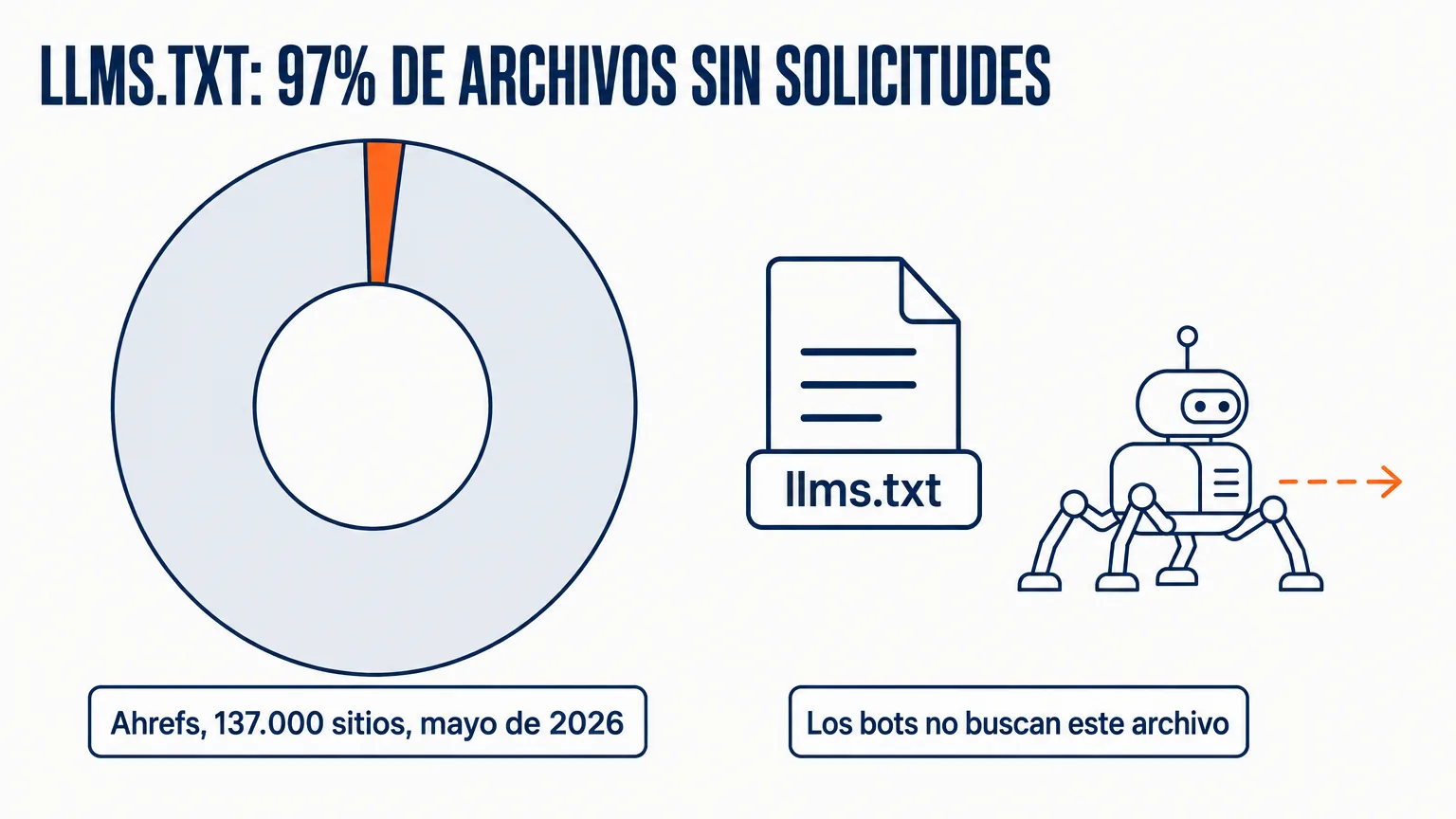 Gráfico de anillo: según datos de Ahrefs, el 97% de los archivos llms.txt en 137 mil sitios no recibió ni una sola solicitud: los bots no buscan este archivo