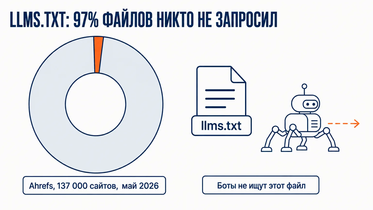 Кольцевая диаграмма: 97% файлов llms.txt на 137 тысячах сайтов по данным Ahrefs не получили ни одного запроса — боты не ищут этот файл