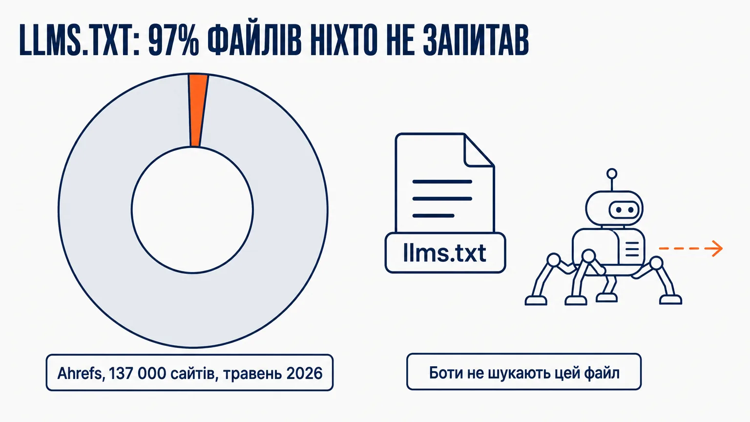 Кільцева діаграма: 97% файлів llms.txt на 137 тисячах сайтів за даними Ahrefs не отримали жодного запиту — боти не шукають цей файл