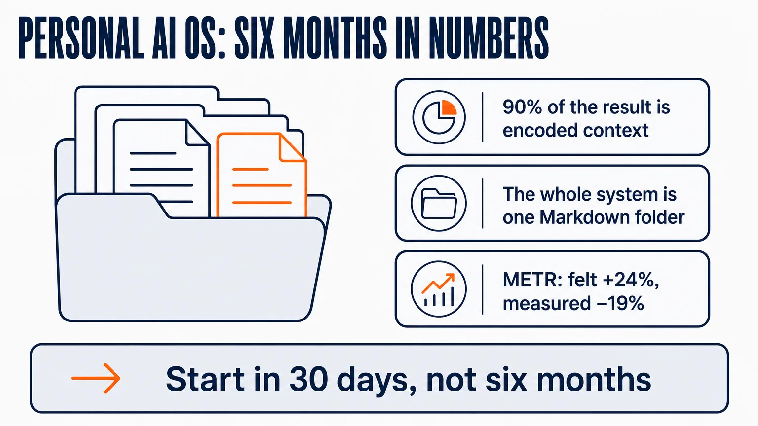 A personal AI operating system after six months: 90% of the result comes from encoded context, the whole system is one Markdown folder, METR found developers felt 24% faster but measured 19% slower, and you can start in 30 days