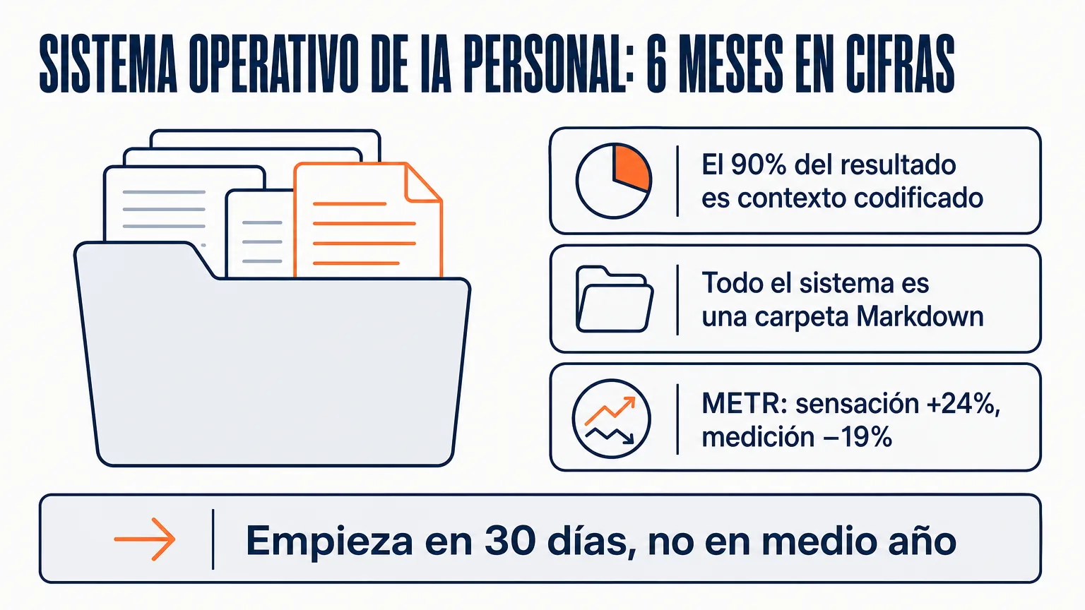 Un sistema operativo de IA personal tras seis meses: el 90% del resultado viene del contexto codificado, todo el sistema es una carpeta Markdown, sensación +24% frente a medición −19% según METR, y se puede empezar en 30 días