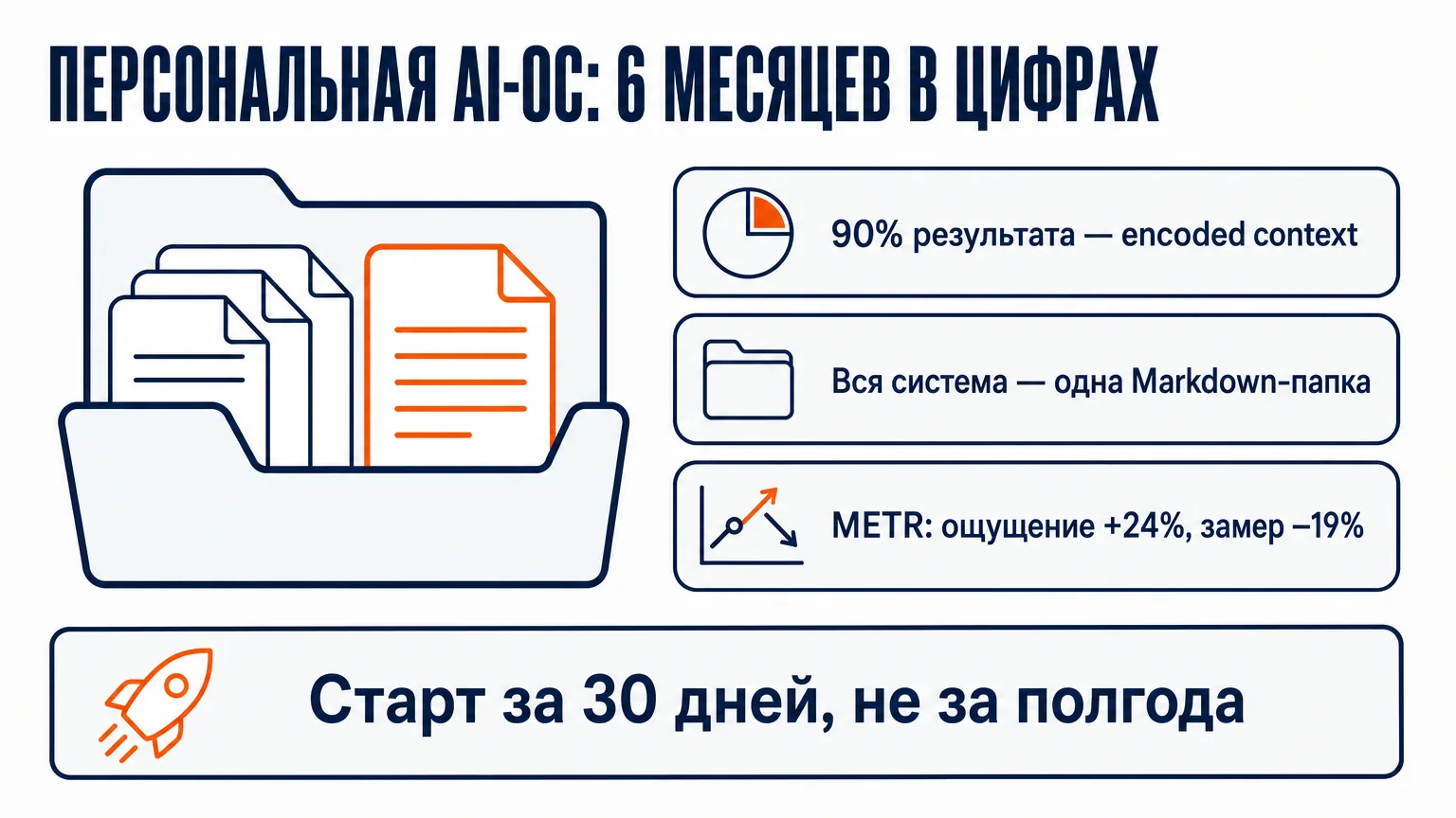 Персональная AI-операционная система за полгода: 90% результата даёт закодированный контекст, вся система — одна Markdown-папка, прогноз +24% против замера −19% по METR, старт за 30 дней