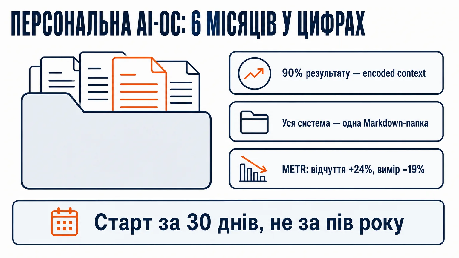 Персональна AI-операційна система за пів року: 90% результату дає закодований контекст, уся система — одна Markdown-папка, прогноз +24% проти виміру −19% за METR, старт за 30 днів