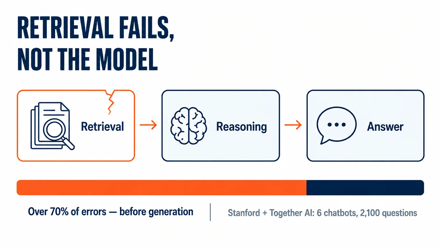 A retrieval → reasoning → answer pipeline with a crack in the retrieval block: according to the Stanford and Together AI study on 2,100 questions, over 70% of an agent’s errors happen before generation