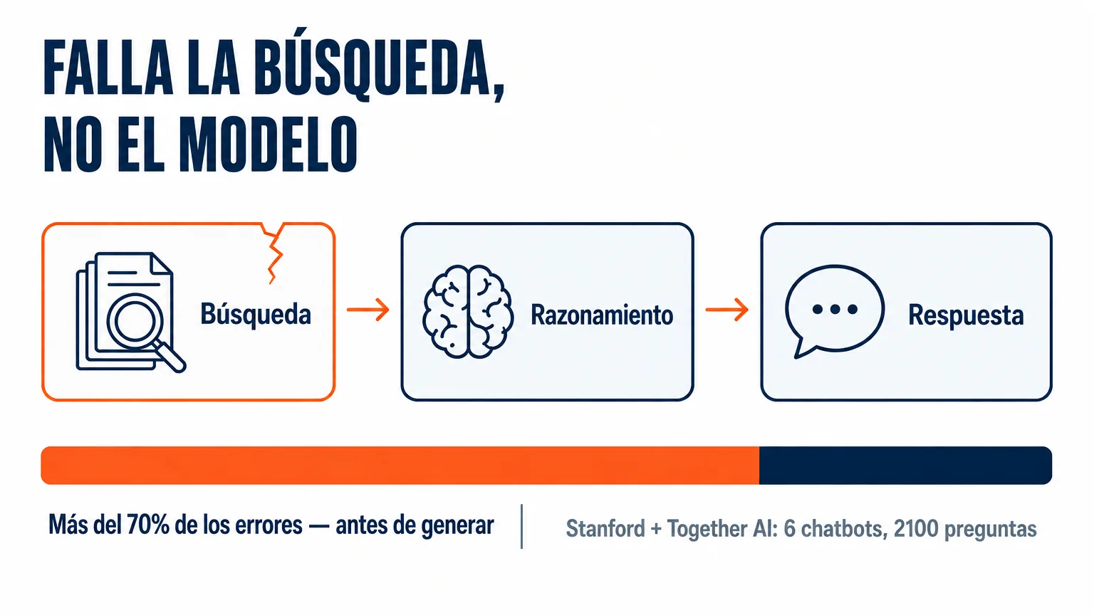 Pipeline búsqueda → razonamiento → respuesta con una grieta en el bloque de búsqueda: según el estudio de Stanford y Together AI con 2100 preguntas, más del 70% de los errores del agente ocurren antes de la generación