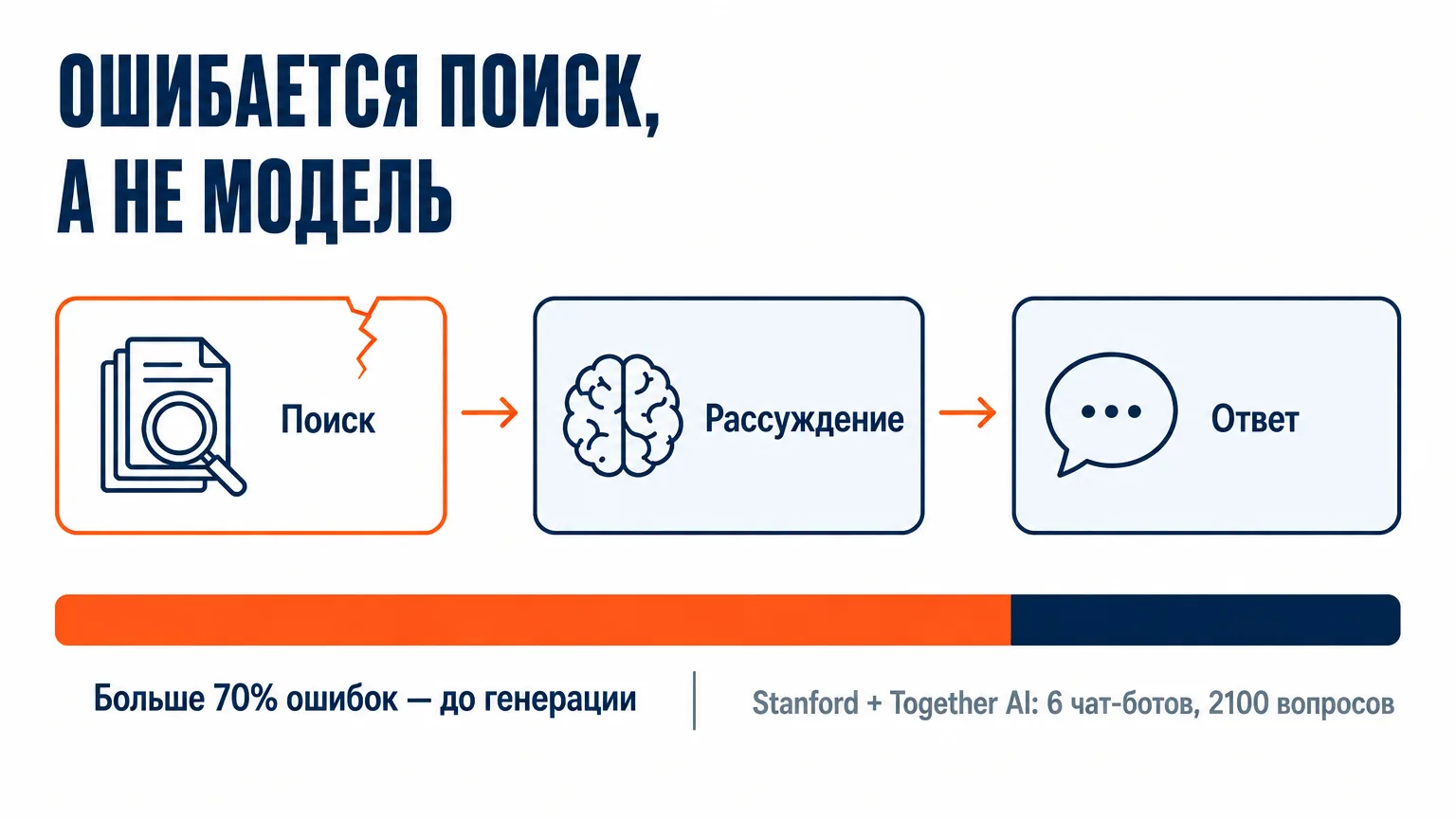 Пайплайн поиск → рассуждение → ответ с трещиной на блоке поиска: по исследованию Stanford и Together AI на 2100 вопросах больше 70% ошибок агента случаются до генерации
