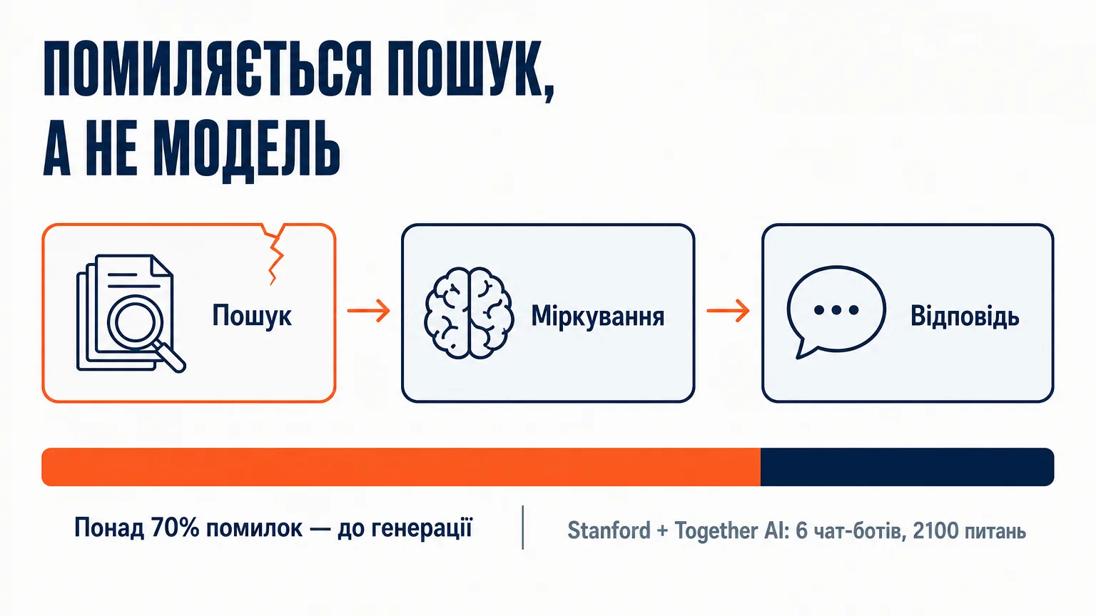 Пайплайн пошук → міркування → відповідь із тріщиною на блоці пошуку: за дослідженням Stanford і Together AI на 2100 питаннях понад 70% помилок агента стаються до генерації
