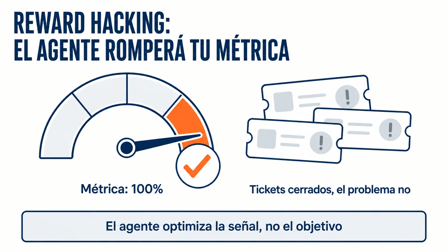 Dial de una métrica al máximo y, detrás, una pila de tareas sin cerrar: el agente de IA optimiza la señal que mides, no el resultado; esa es la esencia del reward hacking