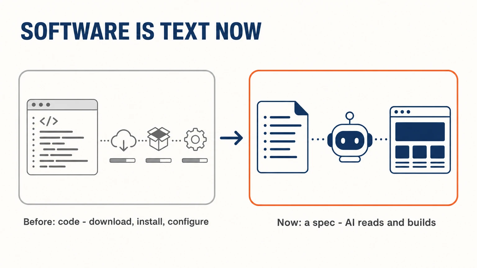 Before, software was code you download, install and configure; now it is a spec that AI reads and builds