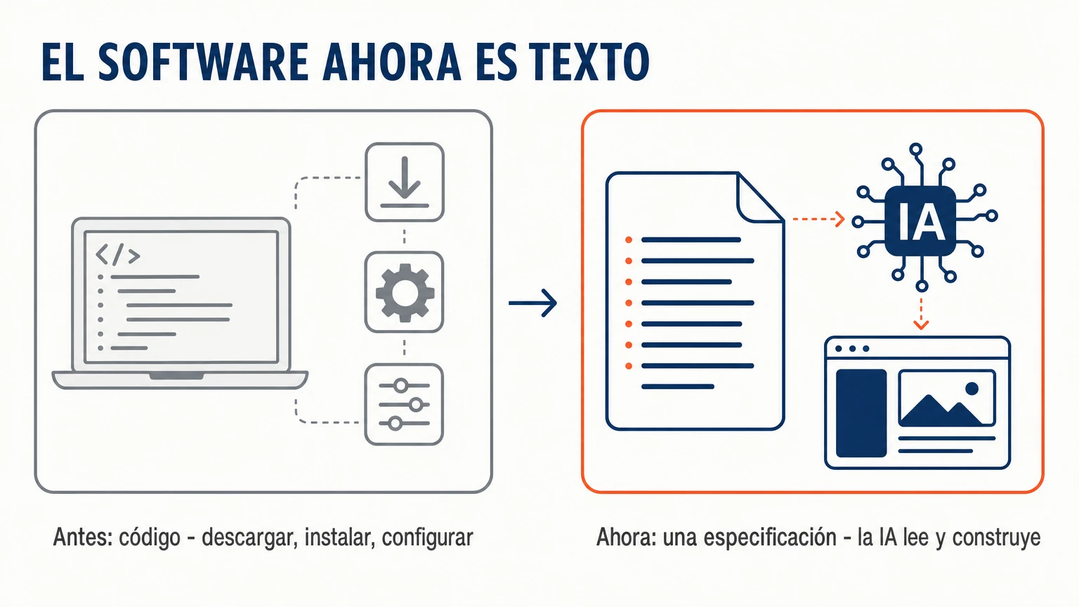 Antes el software era código que descargas, instalas y configuras; ahora es una especificación que la IA lee y construye