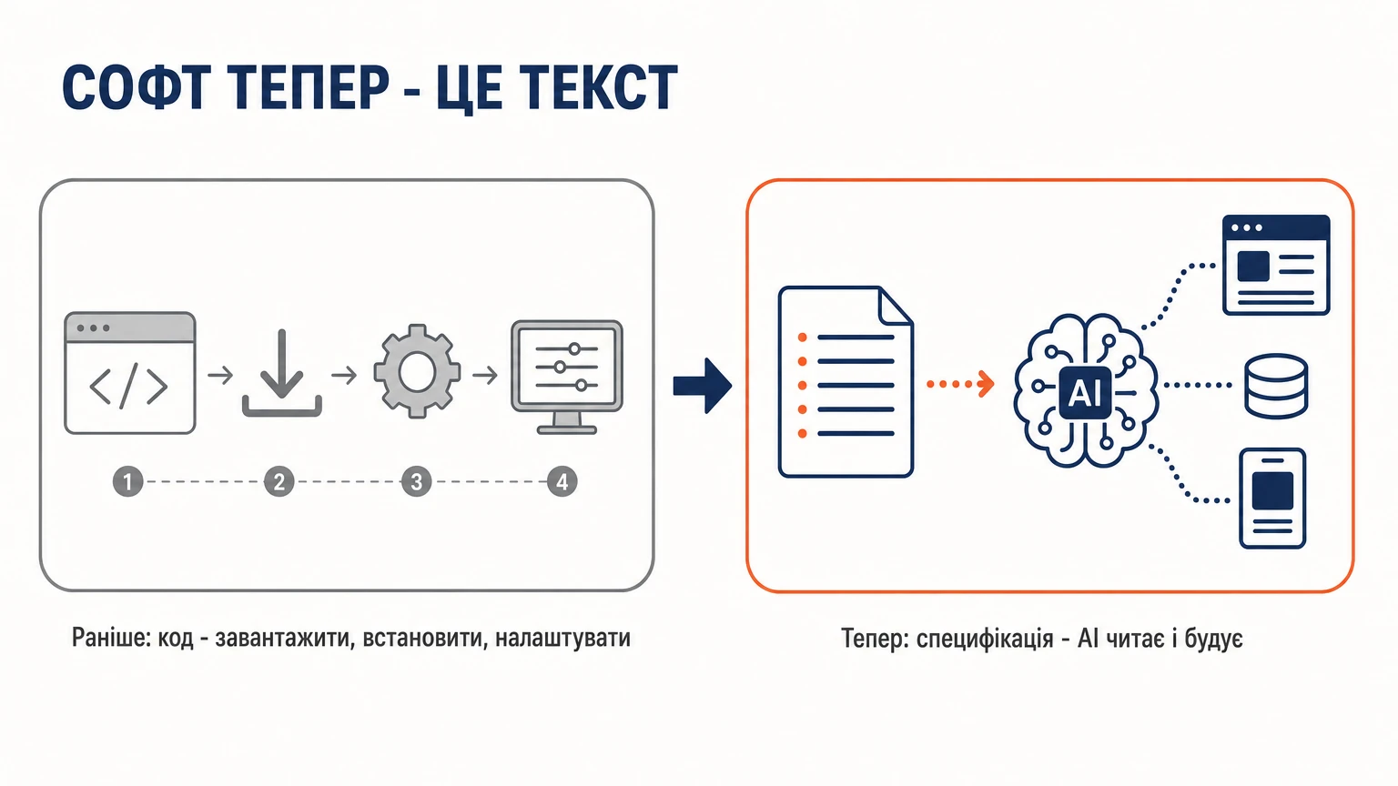 Раніше софт — це код, який завантажуєш, встановлюєш і налаштовуєш; тепер — специфікація, яку AI читає і будує продукт
