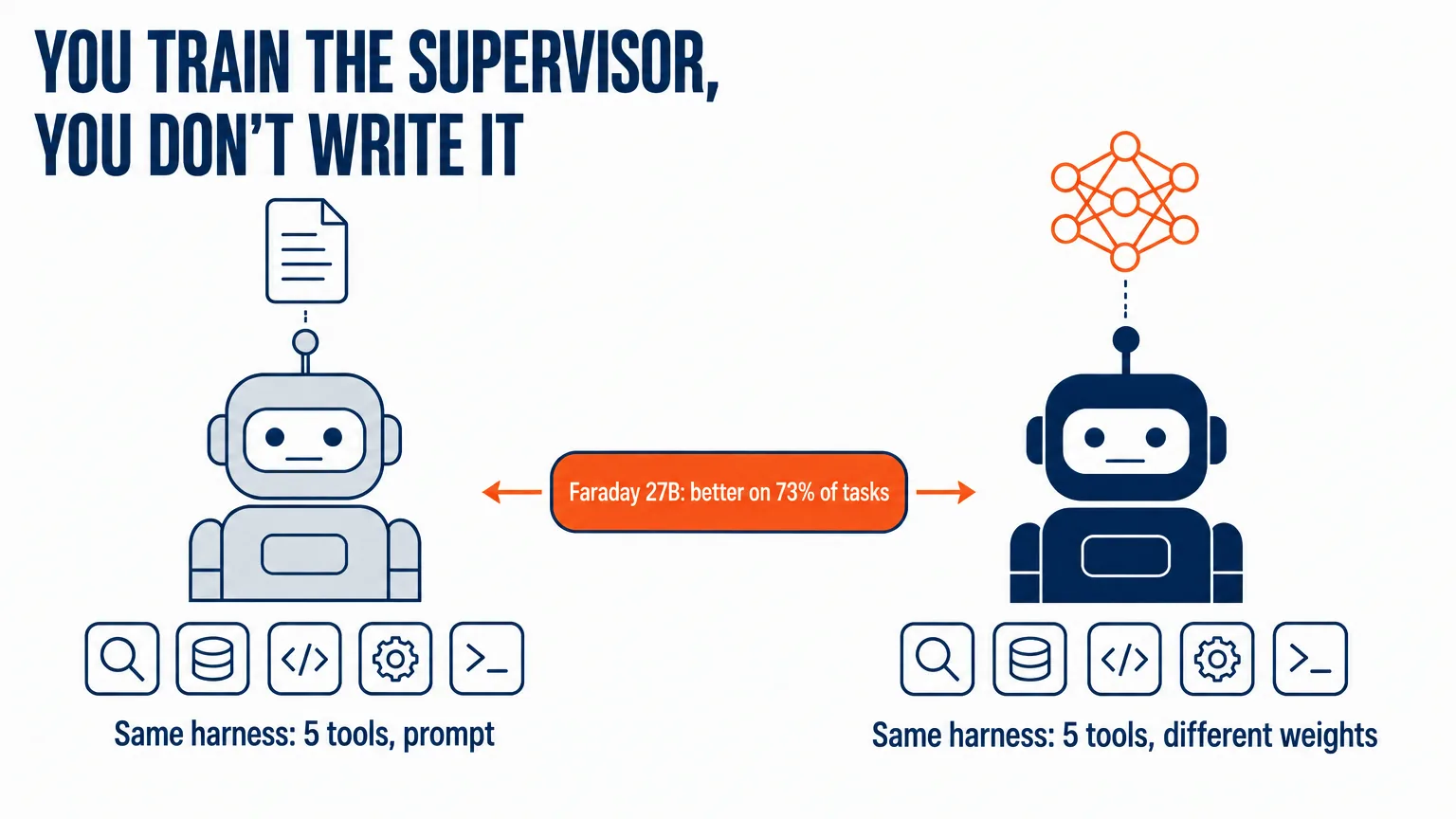Two identical agents with the same five-tool harness, the only difference being the weights: Faraday, the trained 27B supervisor, beats flagship models on 73% of tasks