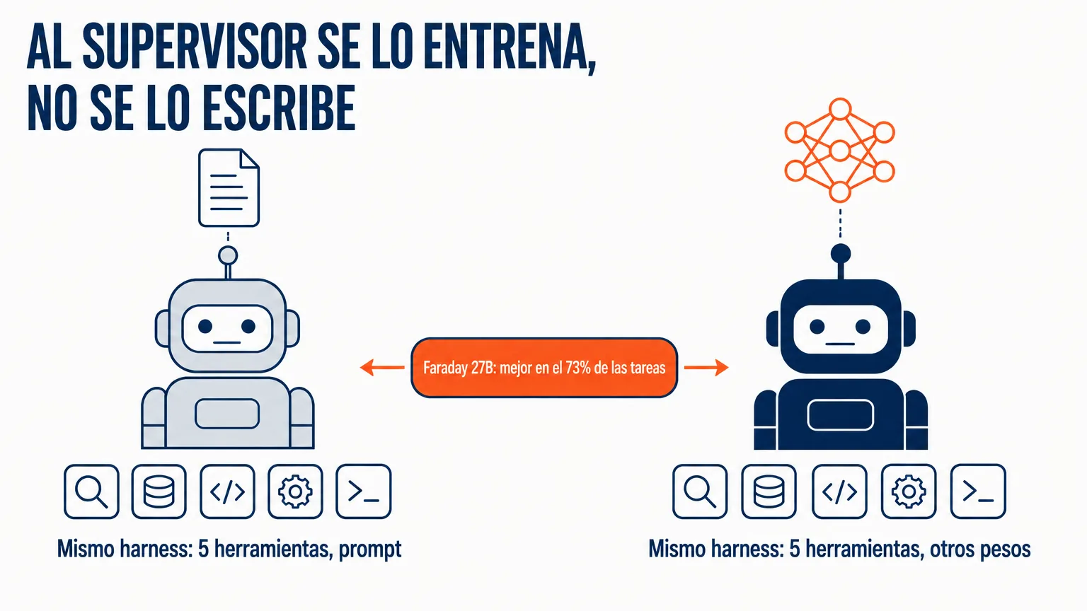 Dos agentes idénticos con el mismo harness de cinco herramientas; la única diferencia son los pesos: Faraday, el supervisor entrenado de 27B, supera a los modelos insignia en el 73% de las tareas