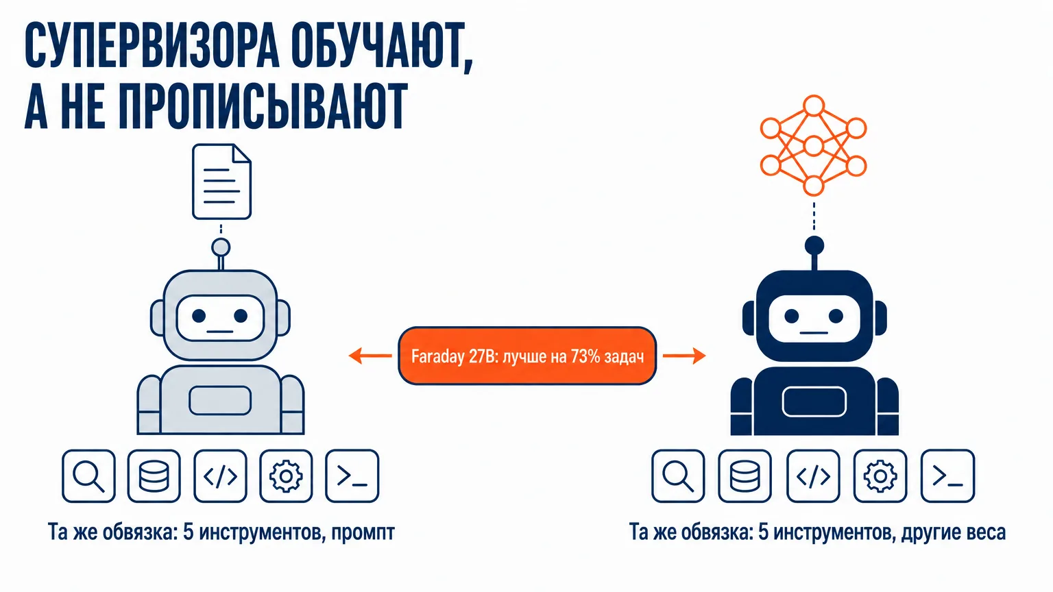 Два одинаковых агента с одной и той же обвязкой из пяти инструментов, разница только в весах: обученный супервизор Faraday на 27B обходит флагманские модели на 73% задач