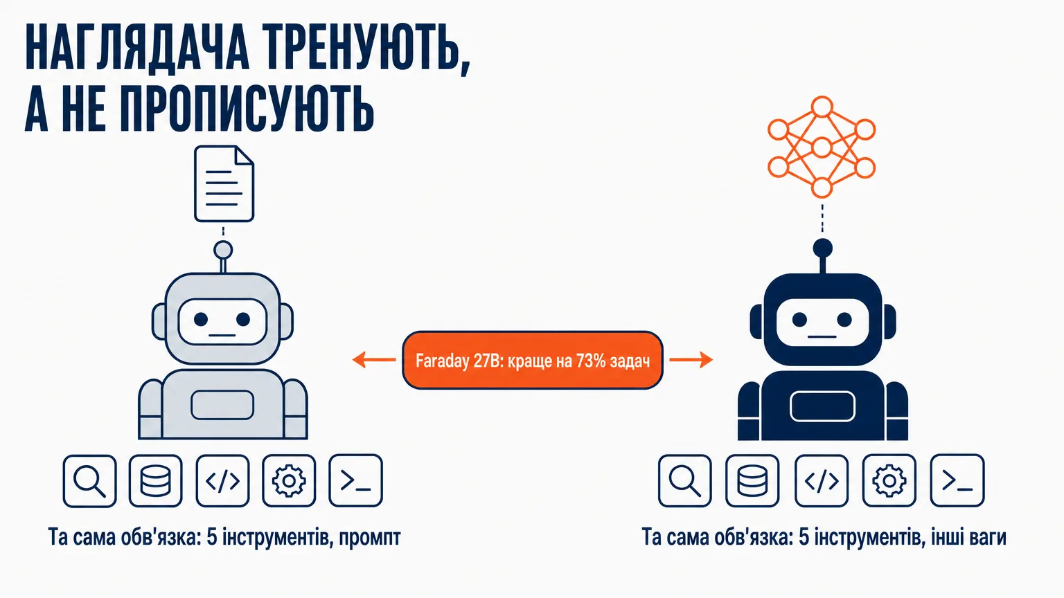 Два однакових агенти з тією самою обгорткою з п'яти інструментів, різниця лише у вагах: натренований наглядач Faraday на 27B обходить флагманські моделі на 73% задач