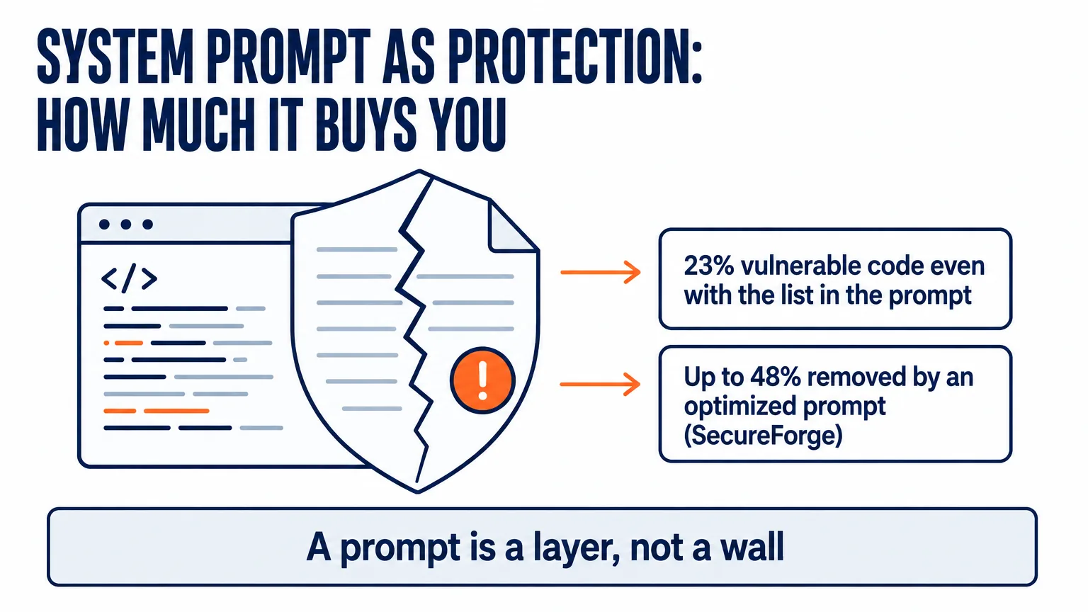 A shield made of a system prompt in front of a cracked code window: Stanford measured 23% vulnerable code even with the vulnerabilities listed in the prompt, and SecureForge’s optimized prompt removes up to 48%