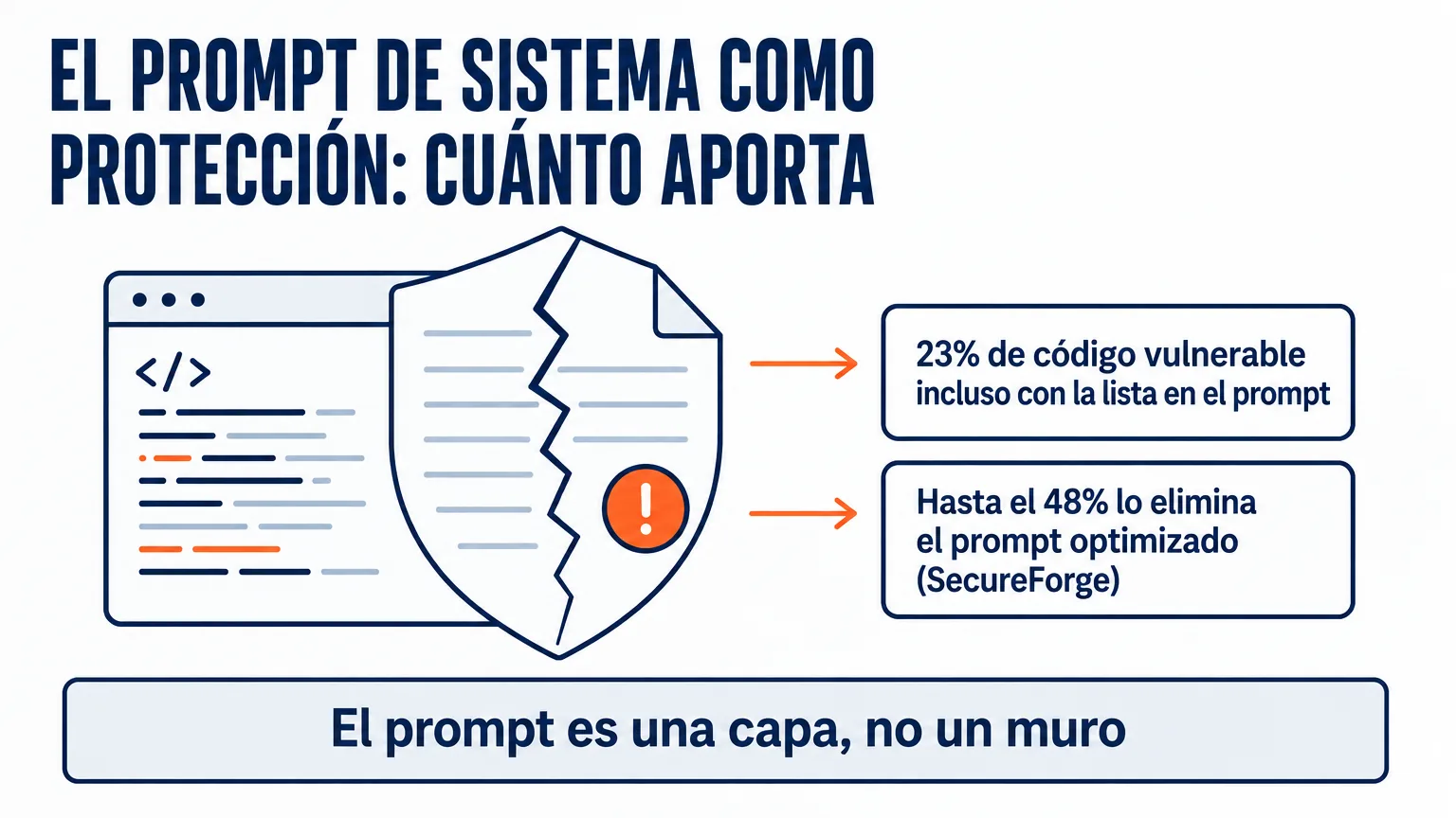 Escudo hecho con el prompt de sistema frente a una ventana de código con una grieta: Stanford midió un 23% de código vulnerable incluso con la lista de vulnerabilidades en el prompt, y el prompt optimizado de SecureForge elimina hasta el 48%