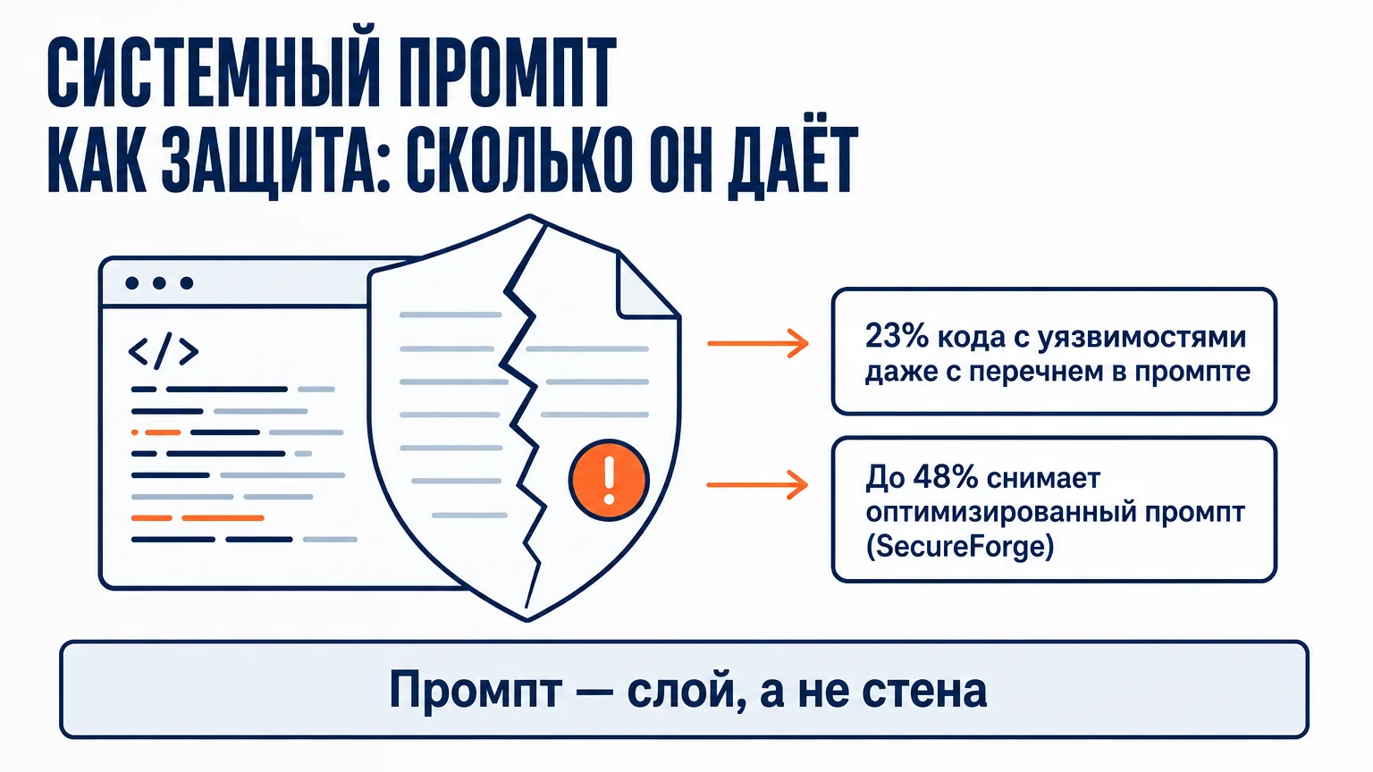 Щит из системного промпта перед окном кода с трещиной: Stanford измерил 23% уязвимого кода даже с перечнем уязвимостей в промпте, оптимизированный промпт SecureForge снимает до 48%