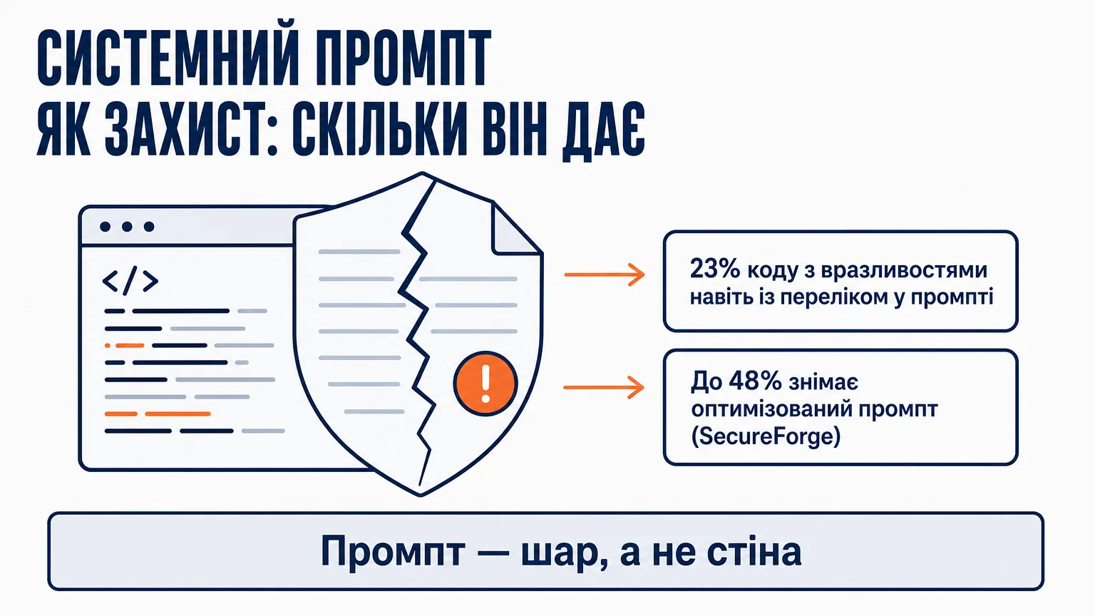 Щит із системного промпта перед вікном коду з тріщиною: Stanford виміряв 23% вразливого коду навіть із переліком вразливостей у промпті, оптимізований промпт SecureForge знімає до 48%